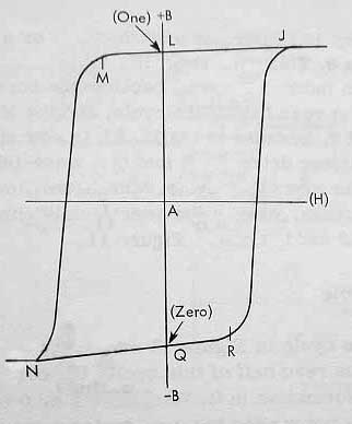 Hysteresis Loop